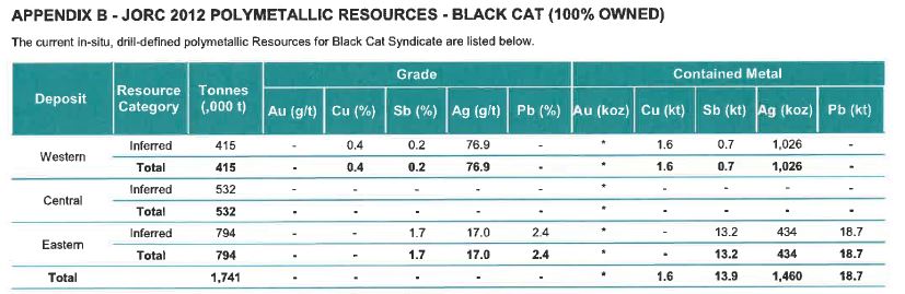 JORC 2012 Polymettalic Resources Table - Black Cat (100% Owned)