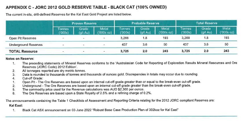 JORC 2012 Polymettalic Resources Table - Black Cat (100% Owned)